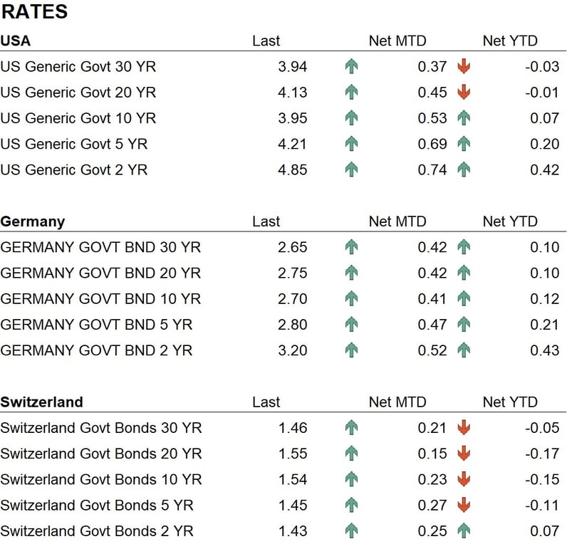 Rates