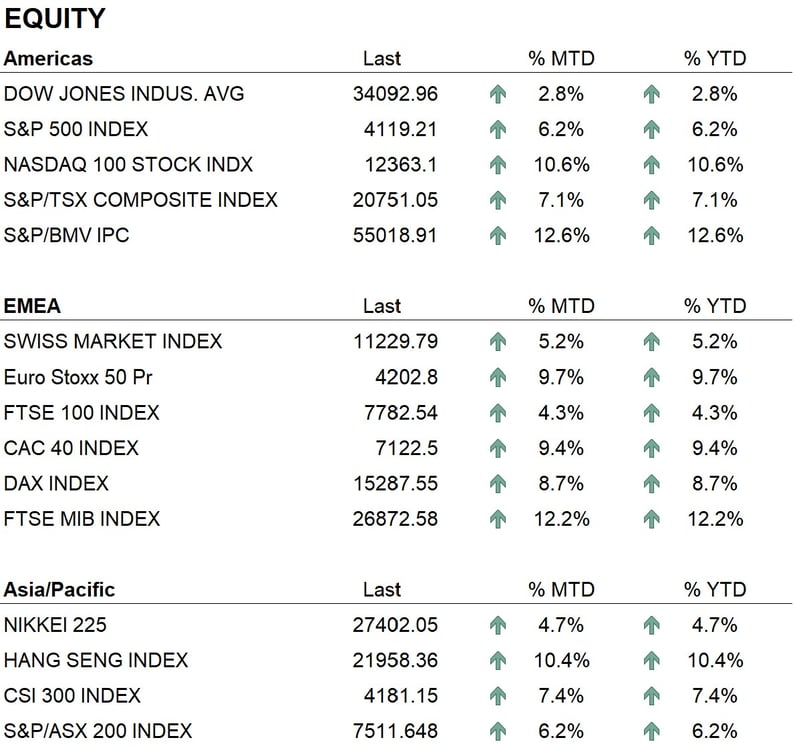 Equity