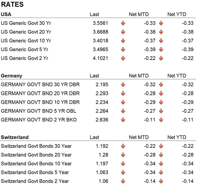 Rates
