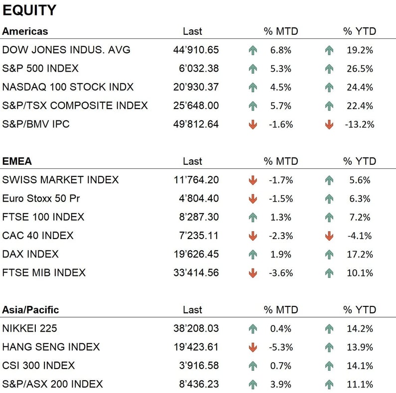 Equity