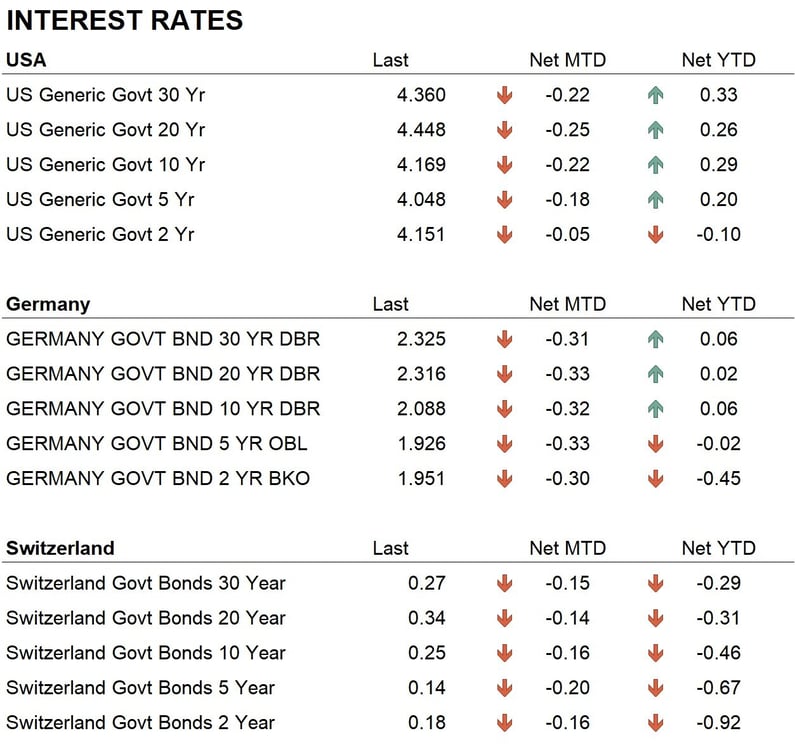 Interest rates