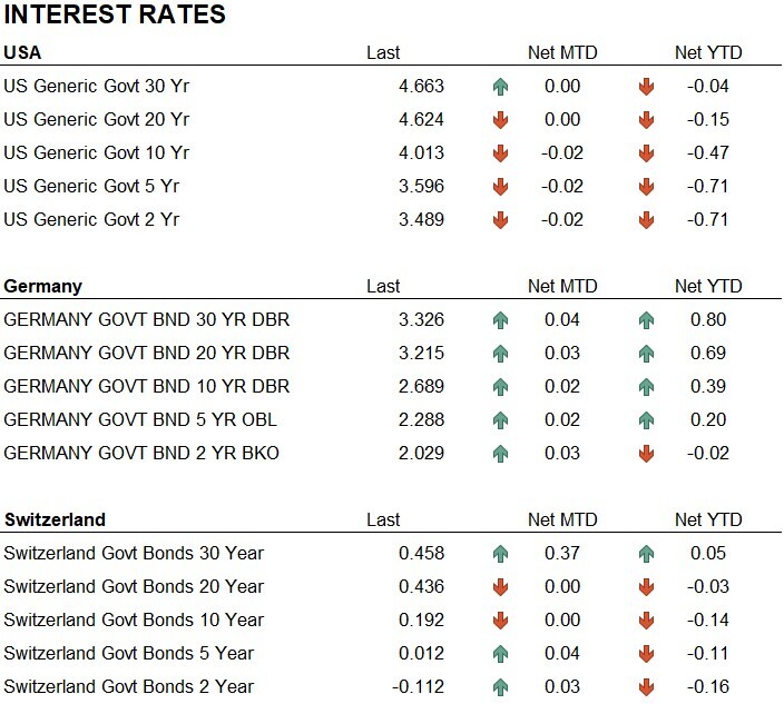Interest Rates