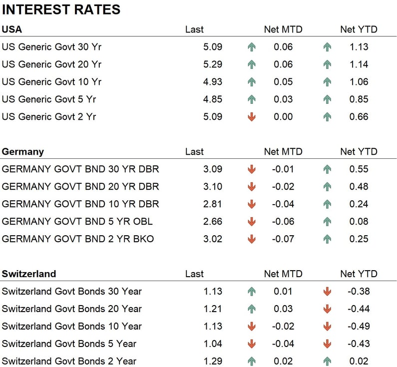 Rates