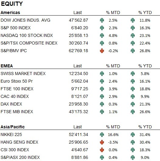 Equity
