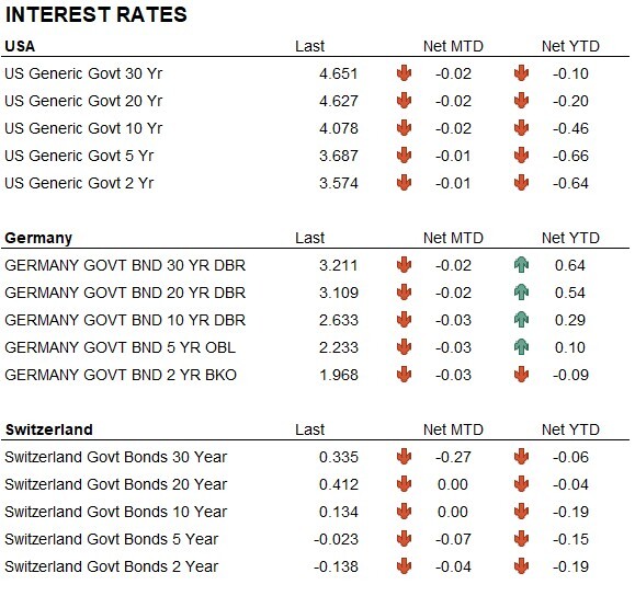 Interest Rates