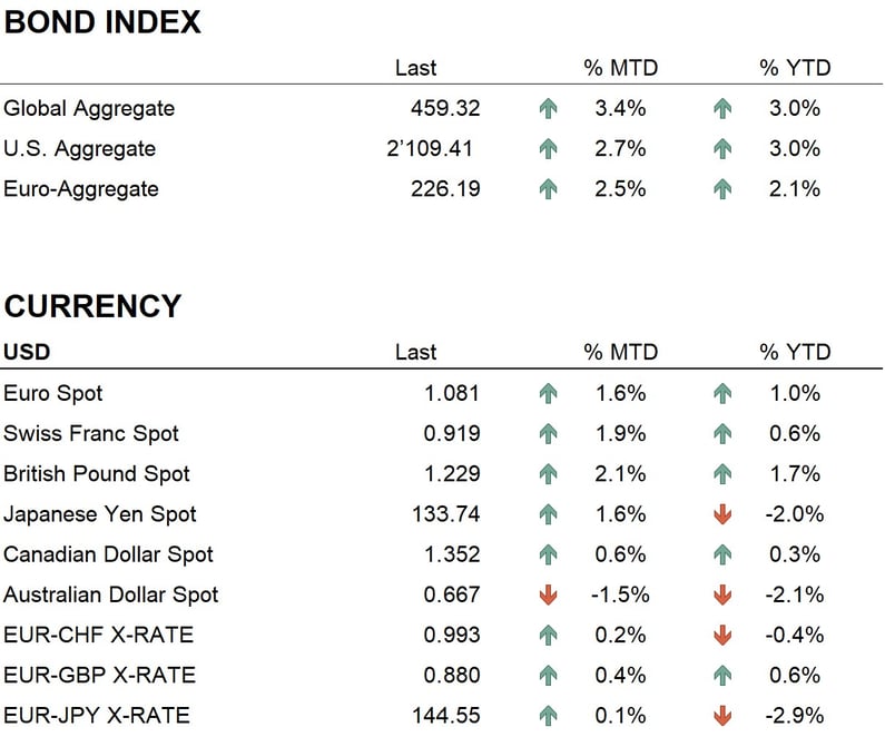 Bond + fx