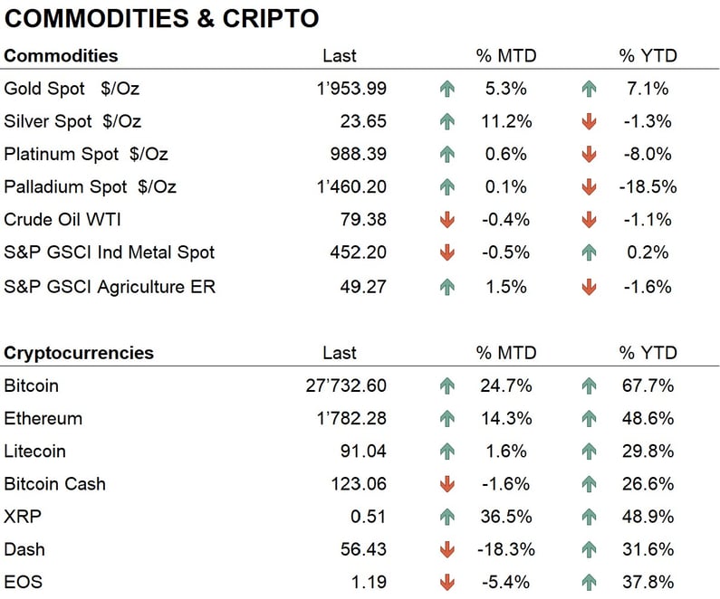 Comm. & Cryptos