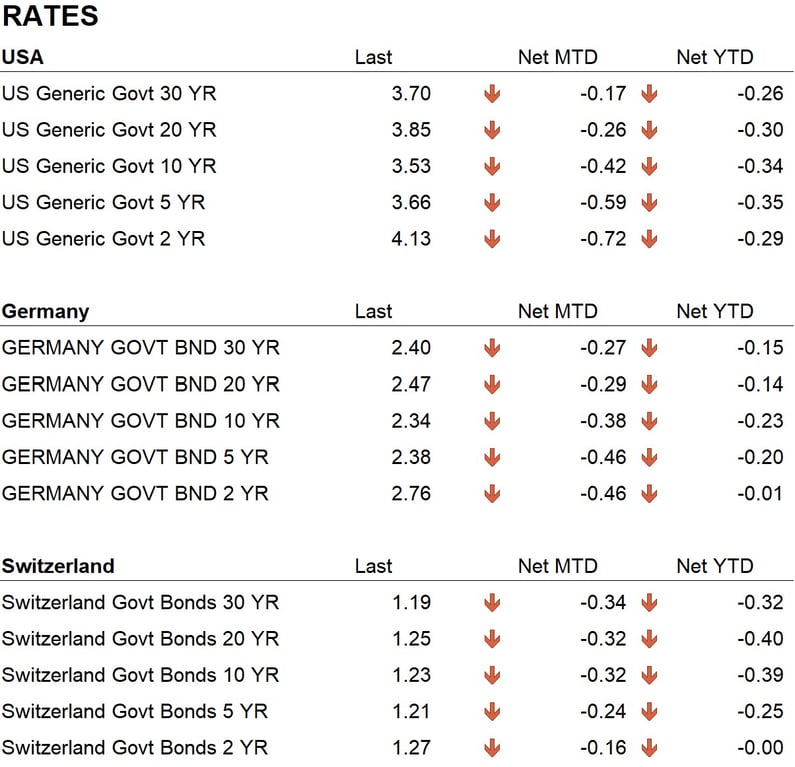 Rates
