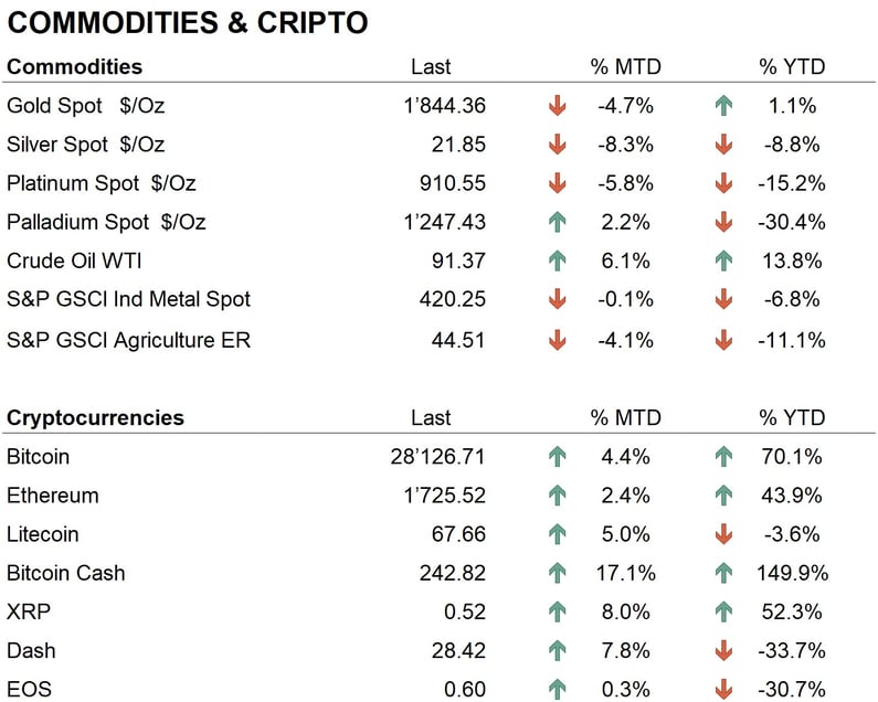 Comm + crypto