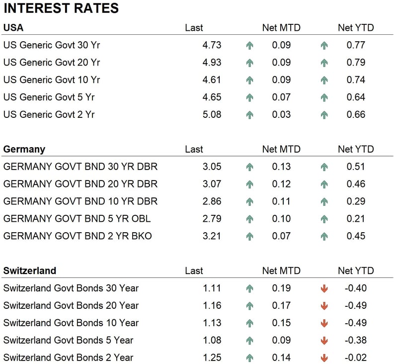 Interest rates