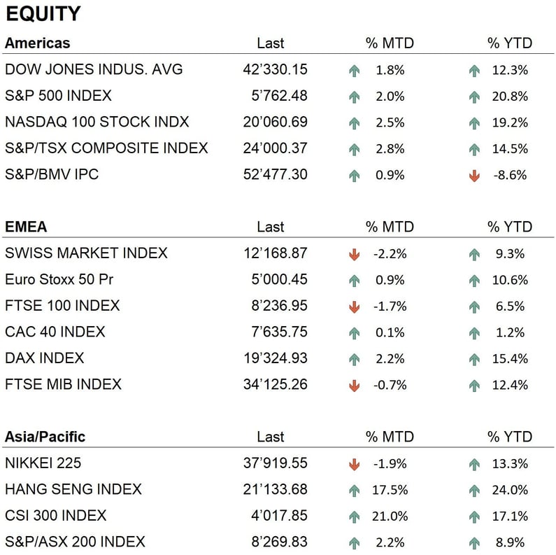 Equity
