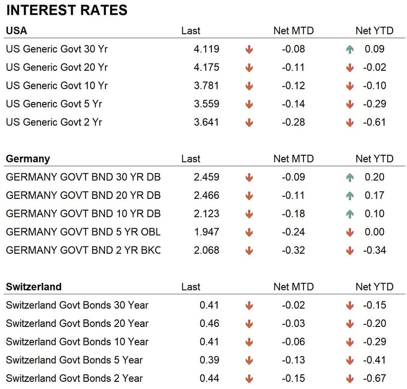 Interest rates