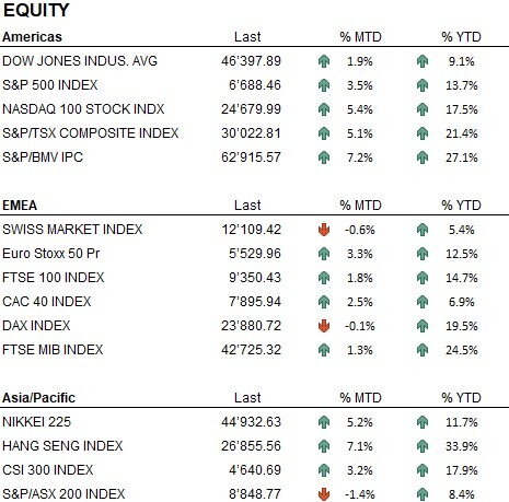 Equity