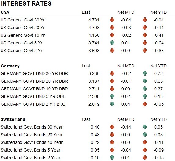 Interest rates