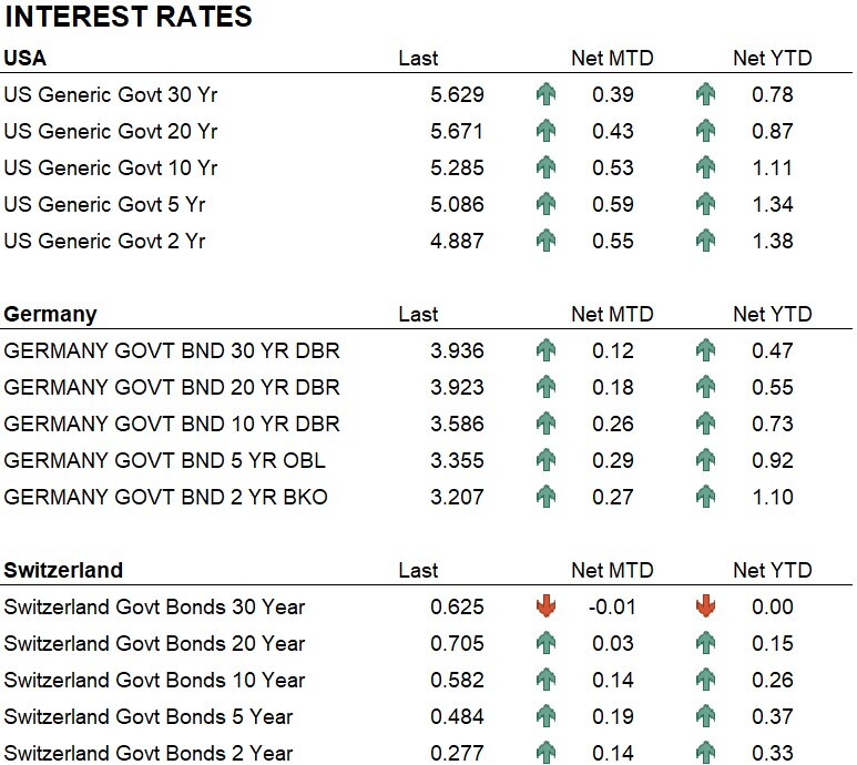 Interest rates