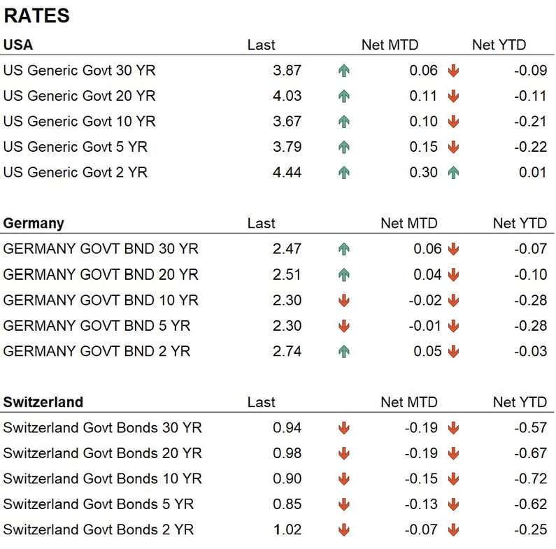 Rates